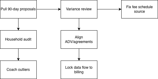 Spillage Triage Checklist